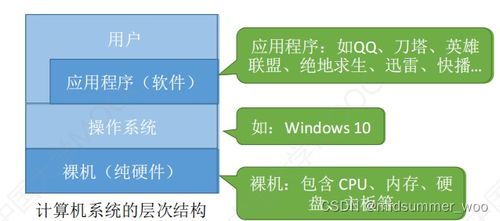第一章 計(jì)算機(jī)系統(tǒng)的概述 計(jì)算機(jī)系統(tǒng)服務(wù)